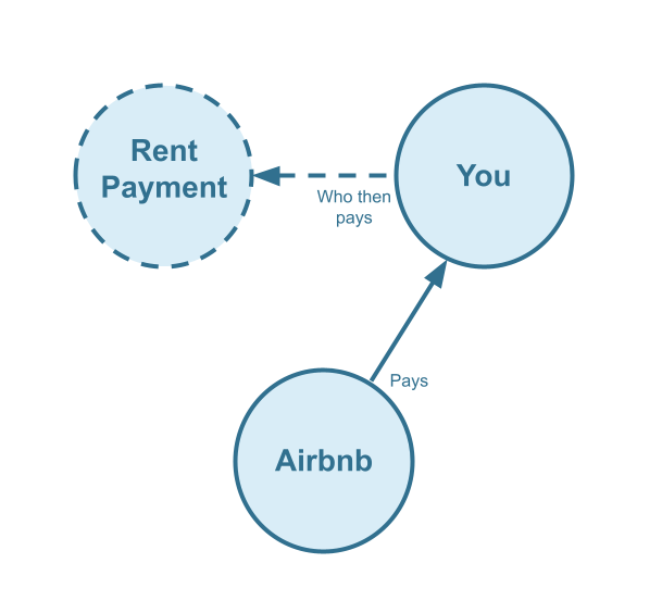 Airbnb Arbitrage Cash Flow Diagram