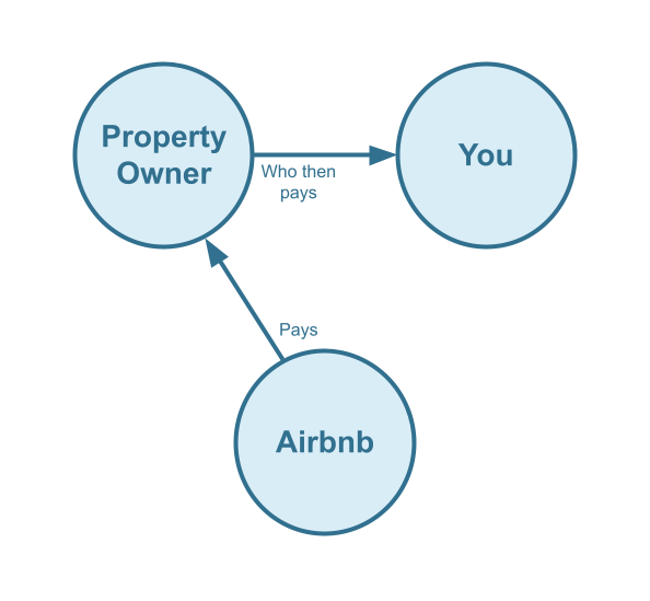Airbnb Co-Host Cash Flow Diagram
