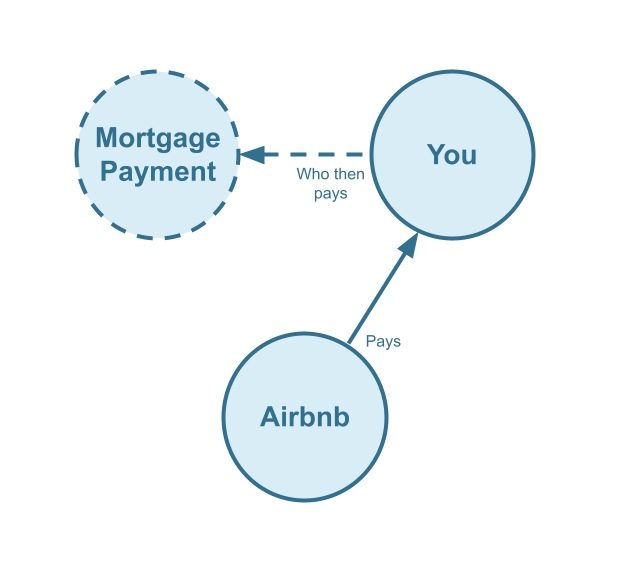 Airbnb Investing Cash Flow Diagram