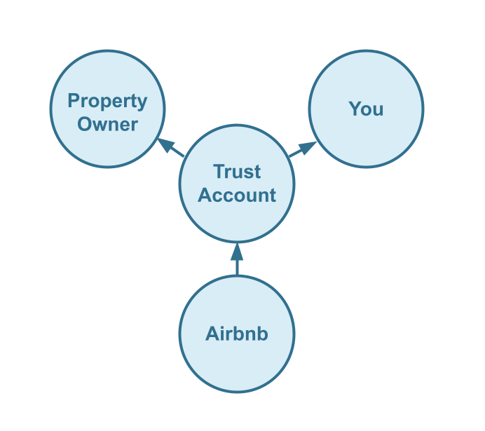 Airbnb Trust Accounting in Xero Cash Flow Diagram